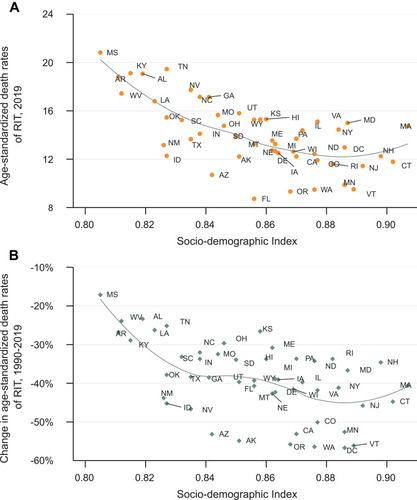 Figure 3 Age-standardized death rate of RIT across US states in 2019 (A) and its percentage change from 1990 to 2019 (B) by socio-demographic index.