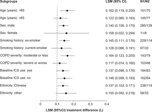 Figure 4 Forest plot of the treatment differences between glycopyrronium and placebo in trough forced expiratory volume in 1 second (FEV1) by subgroups at Week 12.