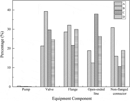 Figure 2. Distribution of leaking components in different refineries.