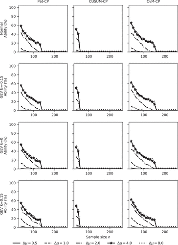 Figure 12. Ability of the different tests for a change in mean at location 10 as a function of sample size n (number of samples M = 1000).