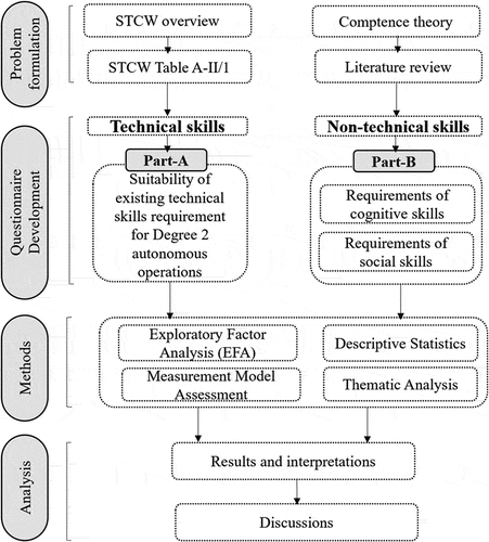 Figure 2. Research flow.