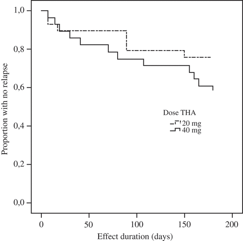 Figure 3. Treatment response survival in psoriatic arthritis patients (n = 57). THA, triamcinolone hexacetonide.