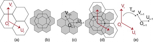 Figure 5. (a) Triple (Or, Ur, Vr) defines a coordinate system for resolution r. (b) 1-to-3 refinement is applied and resolution r + 1 is generated. (c) Triple (Or+1, Ur+1, Vr+1) for resolution r + 1. (d) Two successive resolutions are overlayed. (e) Tref maps (Or, Ur, Vr) to (Or+1, Ur+1, Vr+1).