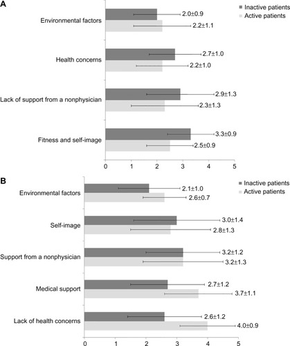 Figure 2 Barriers and motivations to physical activity ranked by the patients.