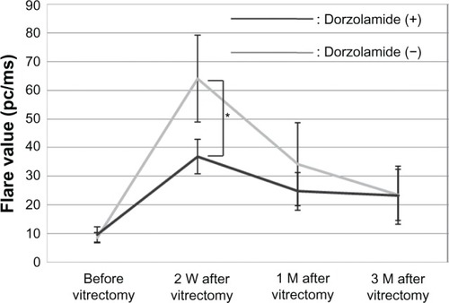 Figure 5 Mean aqueous flare preoperatively and at 2 weeks (W), and 1 and 3 months (M) after surgery was not significantly different between the treatment and control groups.