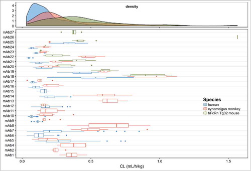 Figure 2. Distribution of population and individual mAb estimates (with variability) of clearance (CL) in the combined human, cynomolgus monkey and hFcRn Tg32 mouse dataset.