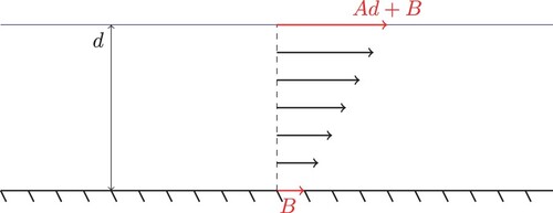 Figure 1. Pure current flow (in the absence of waves) at the initial time T = 0.