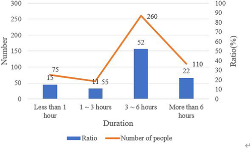 Figure 9 College students’ daily internet information time.