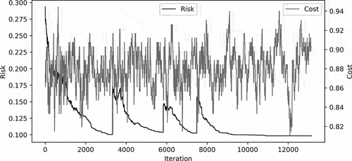 Figure 10. Risk (R) optimization for Experiment 6. It does not show a steep slope of improvement after 9,500th iterations and converges to the minimum after 11,500th iterations.