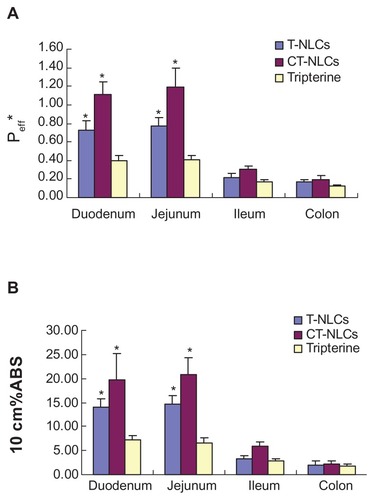 Figure 6 Results of the in situ rat intestinal absorption assay. (A) Peff* and (B) 10 cm%ABS of tripterine, T-NLCs, and CT-NLCs in 4 intestinal segments.Notes: Data represent means ± standard deviation (n = 4). *P < 0.05 compared with the control.Abbreviations: Peff*, effective permeability; 10 cm%ABS, percent absorption of 10 cm of intestine; T-NLCs, tripterine-loaded nanostructured lipid carriers; CT-NLCs, cell-penetrating peptide-coated T-NLCs.