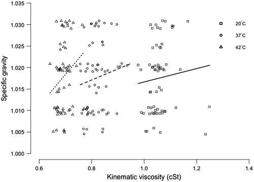 Figure 2. Scatterplot of urine kinematic viscosity (in centistokes) and specific gravity by temperature. Lines represent best least squares linear regressions for each temperature.