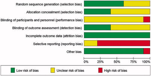Figure 3. Risk of bias summary of authors’ judgments for each included study.