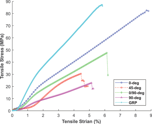 Figure 8. The tensile stress-strain graph for glass-reinforced and false banana fiber composite with four different fiber orientations.