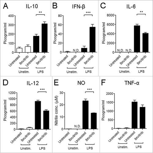 Figure 3. Ibrutinib differentially regulates cytokine production and nitric oxide (NO) responses by LPS-treated DCs. (A) IL-10, (B) IFNβ, (C) IL-6, (D) IL-12, (E) NO and (F) TNF-α production by untreated and ibrutinib-treated DCs upon LPS stimulation. Untreated and ibrutinib-treated DCs were treated with control (media) or LPS (1 μg/mL). After 24 h of LPS treatment, cytokine production was determined in the culture supernatants by ELISA. After 48 h of LPS treatment, NO levels were determined in the culture supernatants by measuring nitrite concentrations using Griess assay. The data are presented as mean + SEM of triplicate sample values from two independent experiments. **p < 0.001, ***p < 0.0001.