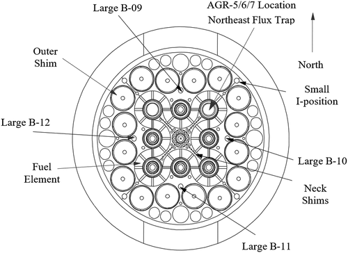 Fig. 1. Cross section of the AGR-5/6/7 northeast flux trap location in ATR.