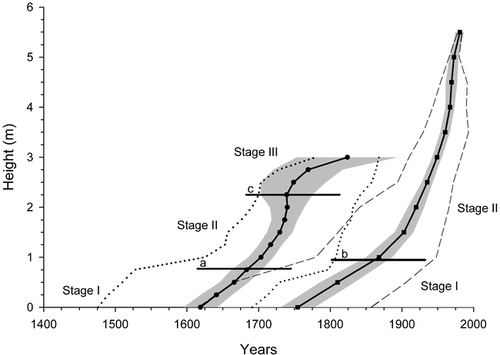 FIGURE 4. Mean years of initial development of the 30 living stems (black squares) and the 30 dead stems (black dots) at each sampled level. Shaded areas correspond to the confidence interval (95%) for each curve. Horizontal lines a and b correspond to inferred snowpack line for dead and living stems, respectively. Line c corresponds to beginning of height growth reduction. Extreme values of the mean height growth curves for living (dash lines) and dead (dotted lines) stems show the range of height growth