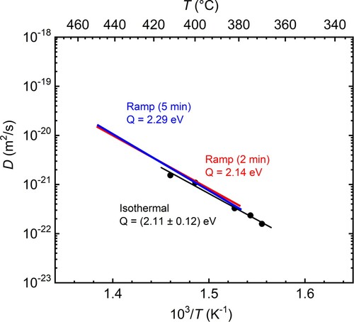 Figure 4. Tracer self-diffusivities of amorphous germanium pre-annealed at 425°C for 5 min plotted against the reciprocal temperature as obtained in the present work using the ramping method. Also shown are literature data measured on the same type of samples using the classical isothermal method (dots) [Citation41].