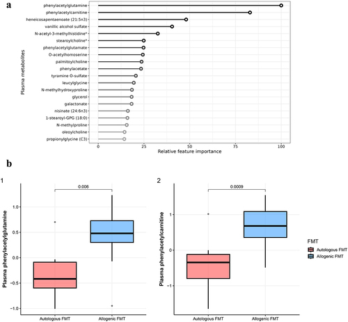 Figure 2. Changes in plasma metabolites after vegan allogenic or autologous FMT. (a) Top 20 most discriminative plasma metabolites found by the machine learning model. The most important feature is set to 100% with the other features relative to the most important feature; B (1): Boxplot of phenylacetylglutamine B (2): Boxplot of phenylacetylcarnitine.