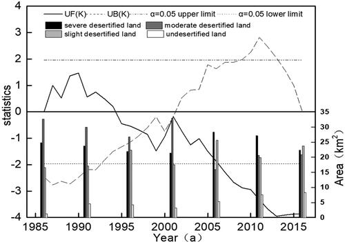 Figure 11. Correlation between changes in land type (desertification) and abrupt changes in average wind velocity.