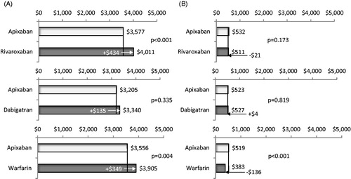 Figure 5. Comparison of adjusted total all-cause medical costs (a) and pharmacy costs (b) per patient per month during follow-up for cohorts treated with apixaban vs other oral anticoagulants. Medical costs included costs of inpatient and outpatient medical services.