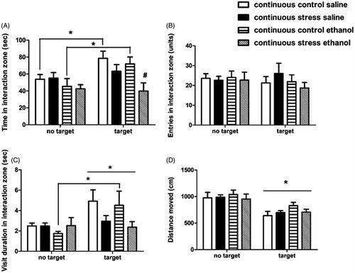 Figure 3. Behavioral assessment during the social investigation test after continuous defeat stress. Mice were exposed to continuous defeat stress for 10 days, and treated with 1.0 g/kg ethanol or saline (i.p.) prior to the social investigation test (n = 8–14/group), 8 days post-stress. Behaviors were recorded in the absence (“no target”) or presence (“target”) of a social target inside a wire interaction cage. Mice received ethanol/saline administration right after the “no target” test and 5 min prior to the “target” test, thus mice were not under ethanol effects during the “no target” test”. The duration of the test was 150 s for each condition. Behavioral parameters were analyzed with three-way ANOVAs with repeated measures (factors “group”, “treatment”, and “test” as the repeated measure). (A) Time spent (s) in the 5-cm interaction zone around the interaction cage; (B) Number of entries into the interaction zone; (C) Average duration of visiting bouts to the interaction zone (s/entry); (D) Distance moved (cm). Results shown as means ± SEM. *p < .05, difference between tests (target vs. no target); #p < .05, relative to continuous control saline group, during the target test.