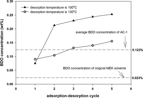 Figure 5. Effects of desorption temperature (100ºC or 130ºC) on BDO concentration of the recovered solvent with AC-1 as adsorbent.