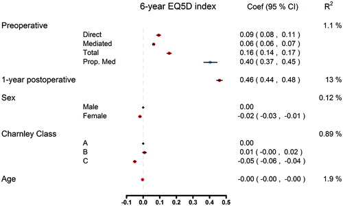 Figure 3. Multivariable regression analysis on the effect of preoperative EQ-5D index on 6-year EQ-5D index values where the 1 -year follow-up EQ-5D index acts like a mediator.