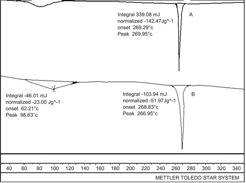 Figure 7.  DSC thermogram of TP (a) and optimum formulation (b).