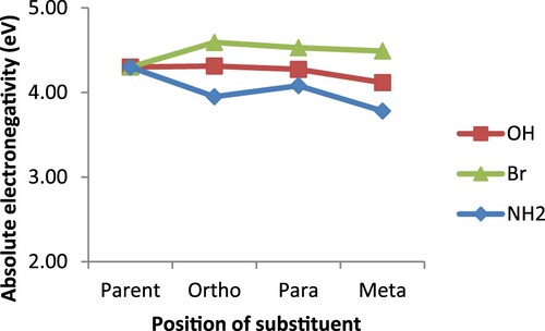 Figure 5 Absolute electronegativity for 2,2′-bipyridine and its derivatives.