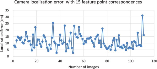 Figure 7. Camera localization error from the original image set used for constructing the 3D feature database.