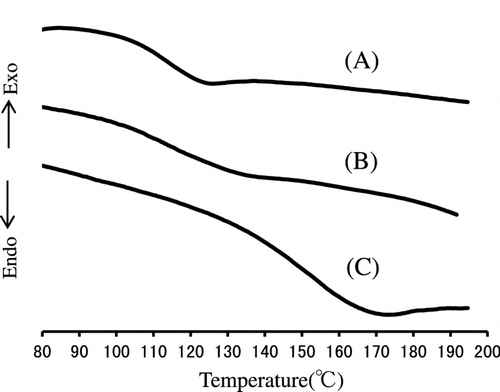 Figure 4 DSC curves of (A) PIrDM10, (B) PIrDM20, and (C) pPIrDM100.