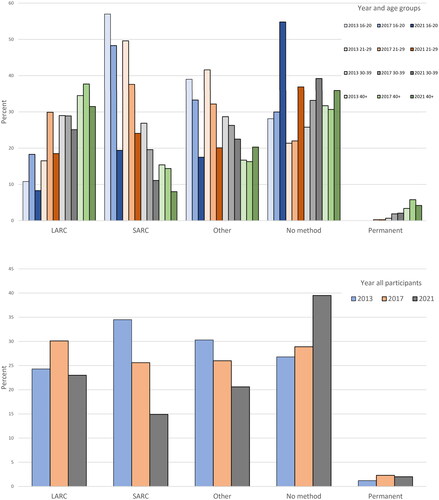 Figure 1. Percentage of women using different contraceptive methods, by year and age group and by year among all participants.LARC: long-acting reversible contraception; SARC: short-acting reversible contraception.Other methods include; male condom, male condom combined with other, withdrawal, diaphragm, and emergency contraceptive pills.In the 2013 and 2017 surveys, women could state all methods used during the last 12 months prior to completing the survey. In the current e-survey 2021, women could only state their mainly used method, hence, the overall percentage for 2013 and 2017 may exceed 100%.