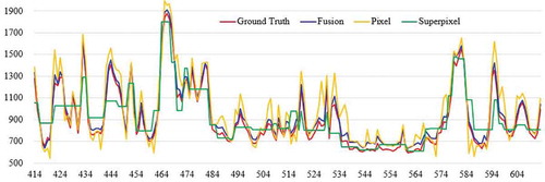 Figure 9. Horizontal profiles of ground truth and reconstructions from the pixel-wise, superpixel-wise, and fusion models in the middle of study area, in the green bands