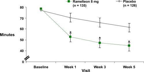 Figure 2 Ramelteon efficacy: Subject-reported sleep latency in adults with chronic insomnia during a 5-week double-blind, placebo-controlled study (derived from data of CitationZammit et al 2007) (p ≤ 0.05).