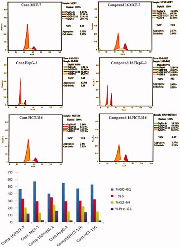 Figure 6. The distribution of MCF-7, HepG-2 and HCT-116 cells after treatment with compound 16.