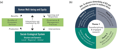 Figure 1. (a) the SAPECS conceptual framework and (b) core research themes of SAPECS, which have provided a shared understanding and broad structure for organising working groups and understanding how different research activities relate to one another.