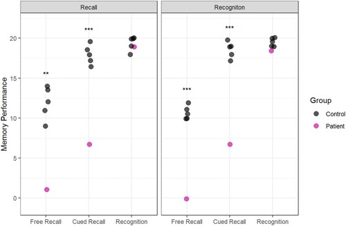 Figure 5. Memory performance in the 15-Minute Delayed Test following recall learning (left panel) and recognition learning (right panel). The outcomes of the case-control statistical tests are indicated with symbols, *p < 0.05, **p < 0.01, ***p < 0.001.