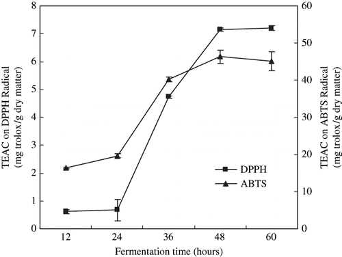 Figure 3 Scavenging activity of Douchi extracts by DPPH method and ABTS method during the prefermentation. Results are the mean ± S. D. of three determinations.