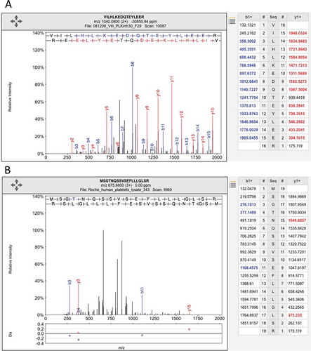 Figure 2. Illustrating the difference between a good and a poor peptide-spectrum match. (A) A good peptide-spectrum match for the peptide VILHLKEDQTEYLEER, a peptide shared by HSP90AB1 and by several other genes. Note that almost all the b-series ions and the y-series ions in the image and in the legend on the right have been correctly identified (correct identification is indicated by the color and by the label in the image). (B) A poor peptide-spectrum match for the peptide MSGTNQAAVSEFLLLGLSR, a peptide that maps to the olfactory receptor OR1F1. Just three of the b-series ions and two of the y-series ions have been correctly mapped (again, shown by the label in the image and the color in the image and the legend on the right) and none of the correct mappings were consecutive. Both spectra came from ProteomicsDB.