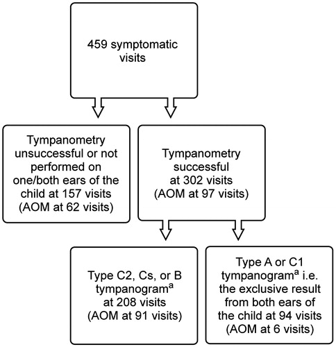 Figure 2. Exclusion of acute otitis media (AOM) based on tympanometry performed by the nurses at symptomatic visits (n = 459). Type A and C1 tympanograms from both ears of the child were regarded as the exclusive test result for AOM.Notes: aClassification of tympanograms. Type A (tympanometric peak pressure greater than –100 daPa); type C1 (the pressure between –100 and –199 daPa); type C2 (pressure –200 daPa or less); type Cs (width >300 daPa or static acoustic admittance <0.2 mmho); and type B (flat).