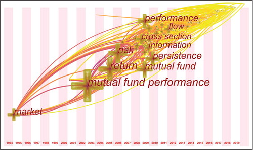Figure 12. Timezone view of keywords on fund performance research.