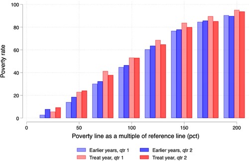 Figure 4. Cross-sectional farmworker poverty rates before and after the minimum wage for different poverty lines. Source: Confidential panel data from the Labour Market Dynamics survey, Statistics South Africa.Notes: The figure plots the average cross-sectional poverty rate for earlier years (2010–2012, blue) and the treatment year (2013, red) corresponding to before and after the new minimum wage. This is done separately for qtr 1 (lighter colour) and qtr 2 (darker colour) of each year. The reference poverty line is reported in Budlender, Leibbrandt, and Woolard (Citation2015); see main text for discussion. The sample includes only working age farmworkers in the relevant quarters.