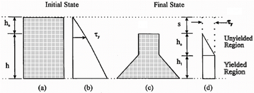 Figure 19 Schematic diagram of the slump test (from[Citation22]).
