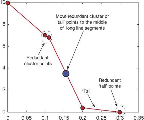 Figure 11. Illustration of redundant cluster points and ‘tail’ points possibly formed in the spline representation of CZM and the treatment.