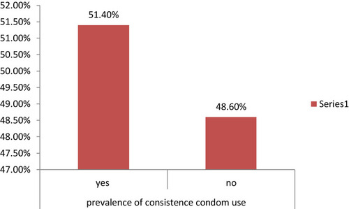 Figure 1 Prevalence of consistent condom utilization among PLWHA on ART at Hawassa City Administration, 2019.