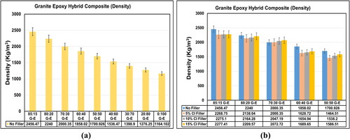 Figure 13. Density test results (a) Density of G-E specimens with no CI Filler; (b) Density of G-E specimens with 5%, 10% and 15% CI Filler).