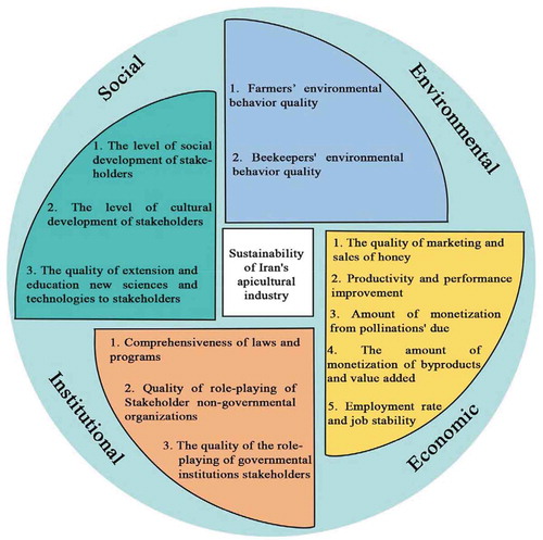 Figure 2. The conceptual model for sustainability of Iran’s apicultural industry
