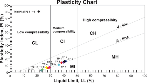 Figure 5. Casagrande plasticity chart plot of the ten trial pits soil samples (ASTMD 2487).