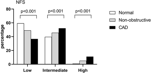 Figure 2 The percentage of liver fibrosis risk divided by the NFS in the normal, non-obstructive, and CAD groups. The percentage of high NFS were significantly higher in the CAD group than in the other two groups (p<0.01).