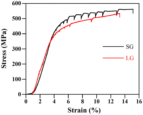 Figure 2. Stress-strain curves of the tensile strained samples.